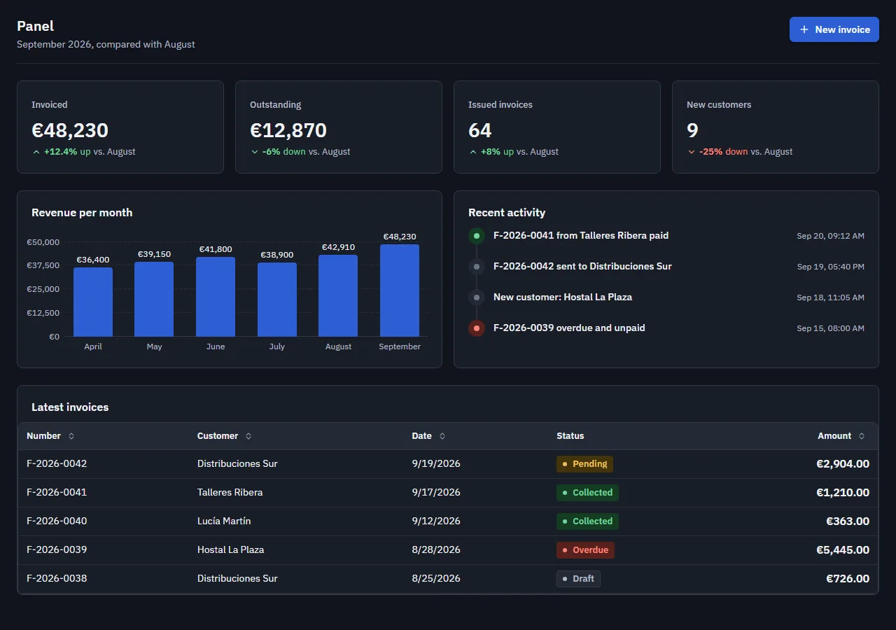 Screenshot of the "Management dashboard" block in the dark theme